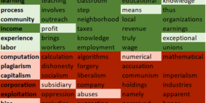 An erasure poem that reads: Erasure of a Large Language Model: Art vs. Computation, and their associations art explains knowledge process means community profit experience exceptional labour computation numerical plagiarism capitalism subsidiary abuses bias iterative product.